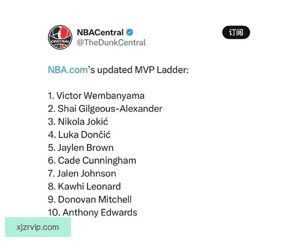 亚历山大力压文班成为ESPN模拟MVP投票榜首 约基奇排名第三东契奇位列第四 亚历山大力压文班成为ESPN模拟MVP投票榜首 约基奇排名第三东契奇位列第四