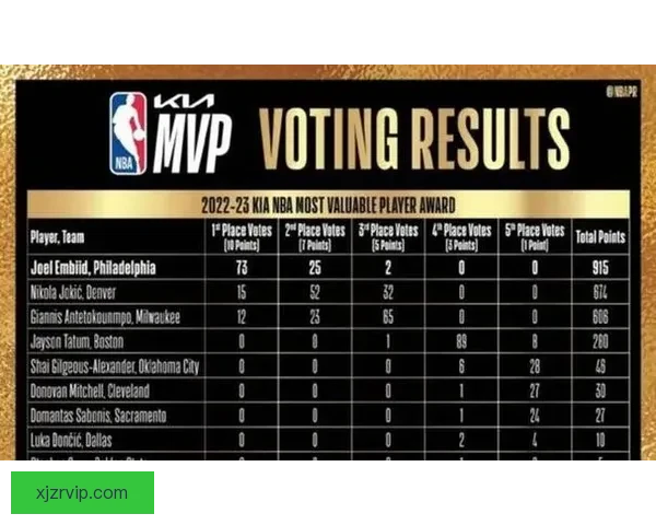 亚历山大力压文班成为ESPN模拟MVP投票榜首 约基奇排名第三东契奇位列第四